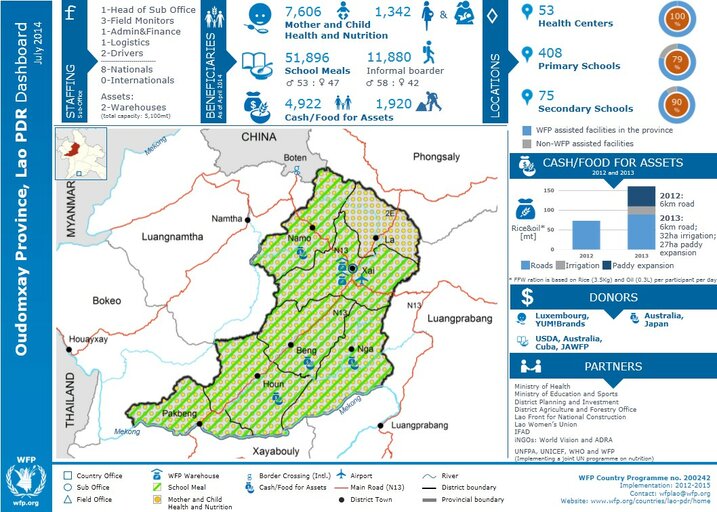 Provincial Dashboard - Oudomxay, Lao PDR