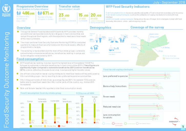2018 - Food Security Outcome Monitoring Reports - Jordan
