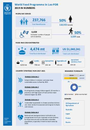 WFP Lao PDR - 2019 in numbers