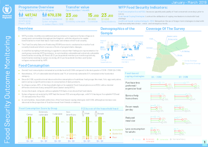 WFP Jordan - Food Security Outcome Monitoring Factsheet (Jan-Mar 2019)