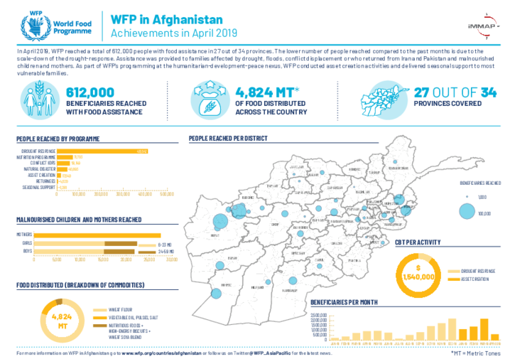WFP in Afghanistan - Latest updates