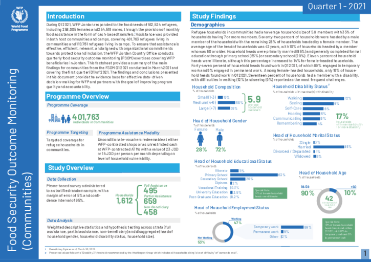 2021 – Food Security Outcome Monitoring – beneficiaries in communities 