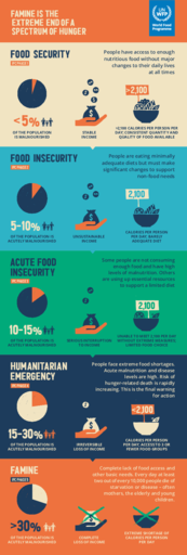 2021 - Stages of Food Insecurity