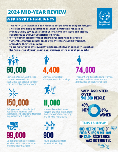 2024 Mid-Year Overview – Egypt Country Office