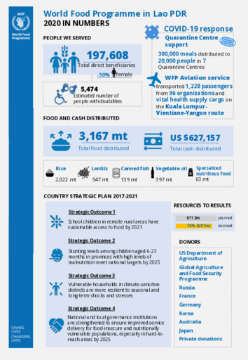  WFP Lao PDR – 2020 in numbers