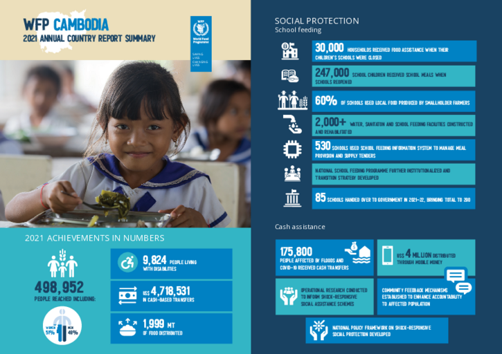 WFP Cambodia: 2021 Annual Country Report Overview