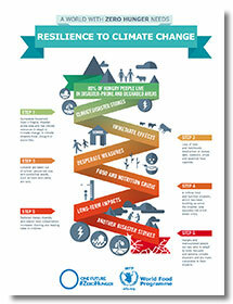 2017 - WFP and Climate Change Infographic | World Food Programme